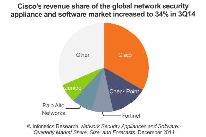 Network Security Chart